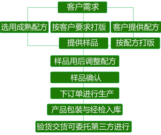 歐蔓·合作流程